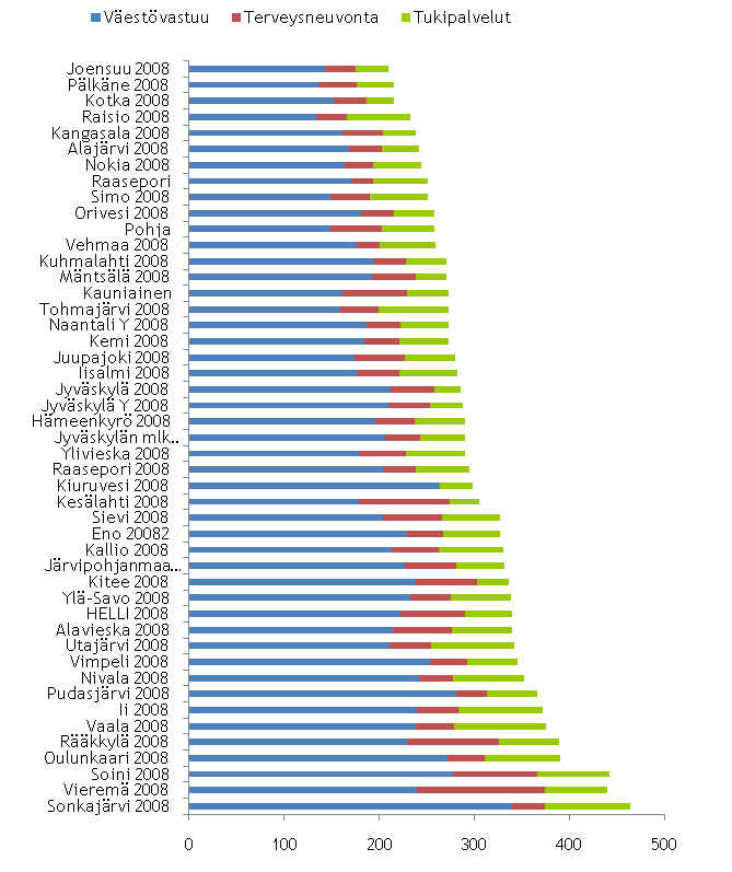 Asukaskohtaiset kustannukset ASUKASKOHTAISET KUSTANNUKSET Vastaanottopalveluiden asukaskohtainen