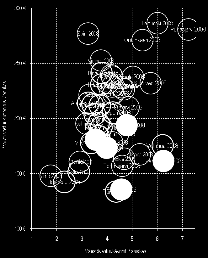 VASTAANOTTOPALVELU Väestövastuupalvelujen käyttö asiakkaat ja käynnit VASTAANOTTOKÄYNNIT / ASIAKAS (VÄESTÖVASTUU) Väestövastuukäynnit asiakasta kohden ovat