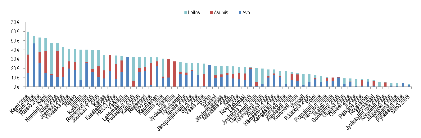 AIKUISTEN PÄIHDEHUOLTO Asukaskohtaiset ( per yli 20-vuotias) Asukaskohtaiset kustannukset Päihdepalvelujen