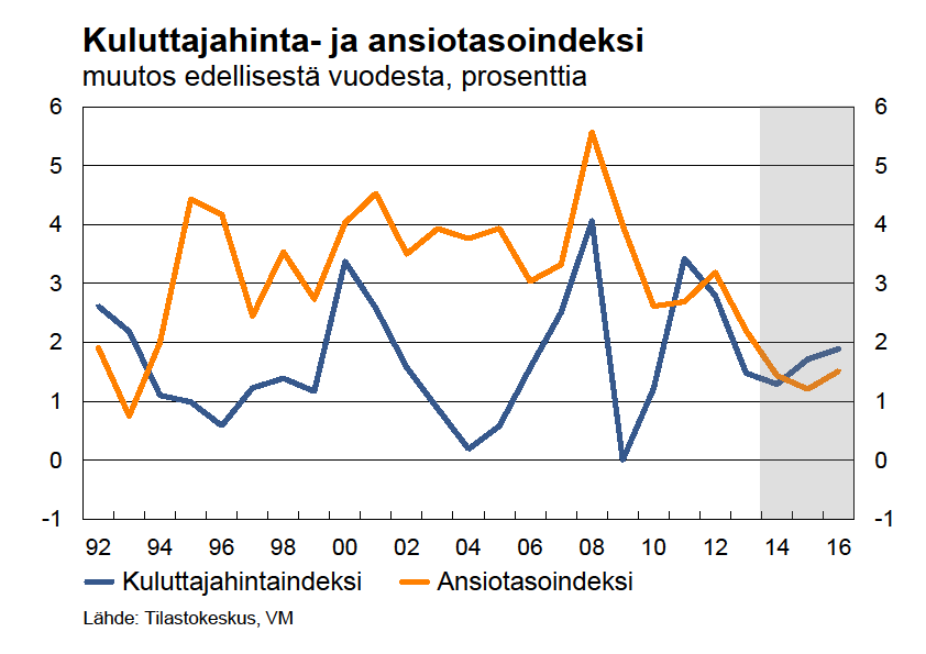 Kunta-alalla saavutettiin viime vuoden loppupuolella neuvottelutulos virka- ja työehtosopimuksista vuosille 2014 2016.