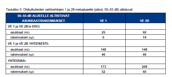 Vaikutusten arviointi puuttuu kaavaselostuksesta. Ohikulkutien molemmille linjausvaihtoehdoille tulee tehdä MRL:n mukainen vaikutusten arviointi.