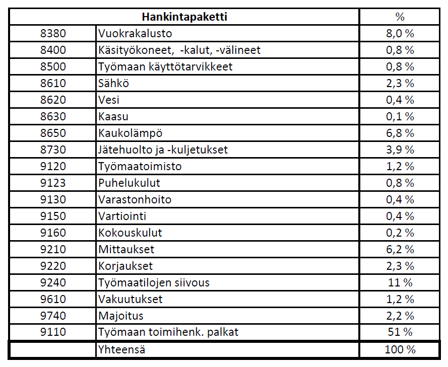 Taulukko 6.2 Aikasidonnaisten käyttö- ja yhteiskustannusten kustannusjakauma.