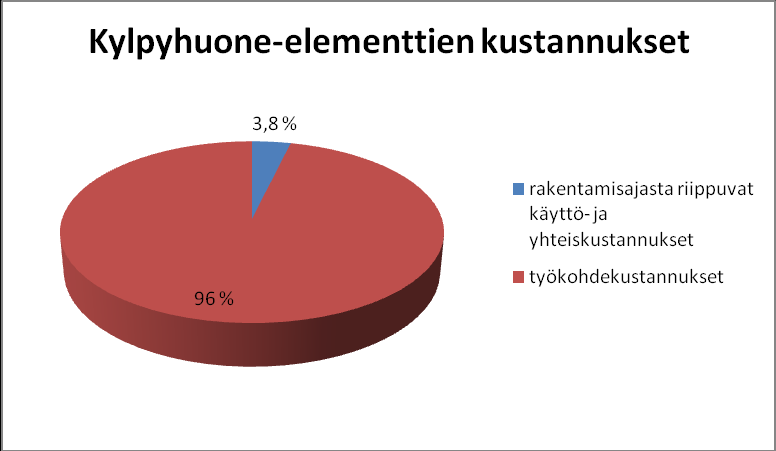 Kuva 7.3 Paikallatehtyjen kylpyhuoneiden rakentamisajasta riippuvaisten käyttö- ja yhteiskustannusten osuus kokonaiskustannuksista Kuva 7.