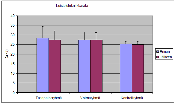 28 6 TULOKSET 6.1 Jäällä suoritettavat testit Luistelutekniikkaratatesti Luistelutekniikkaradalla suurin keskimääräinen parannus oli tasapainoryhmällä, jossa suhteellinen muutos oli 3,4% + 5,3% (ns).