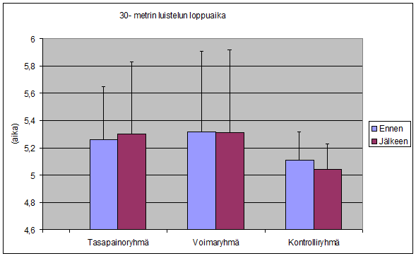 30 Kuva 8. 30-metrin luistelun muutokset ja keskihajonnat loppuajoissa ennen ja jälkeen harjoittelujakson. 6.