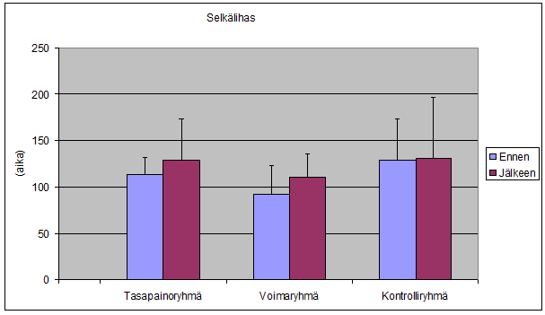 35 Kuva 13. Selkälihastestin muutokset ja keskihajonnat ajoissa ennen ja jälkeen harjoittelujakson.