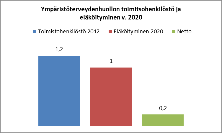 Nykytilan kuvaus ja keskeiset havainnot Ympäristöterveydenhuolto Selvitysalueen