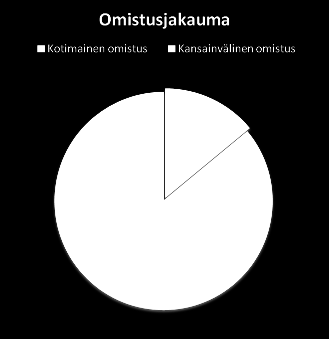 Omistus Kesäkuun lopussa yhtiön markkina-arvo oli 765,5 milj.