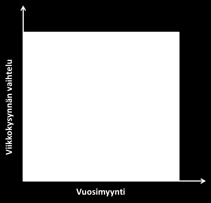 Kuva 5 Kohdeyrityksen nimikekategoriat Tuotteiden luokittelussa luokkarajojen määrittelyn tavoitteena oli, että haaste- ja parhaaseen A-ryhmään tulisivat parhaiten myyvät tuotteet ja kahteen muuhun