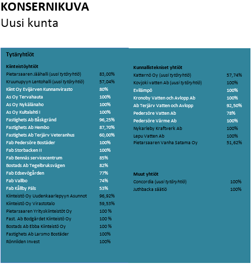 Omistajaohjaus ja kuntakonsernin johto Kunta ja sen tytäryhtiöt muodostavat kuntakonsernin.