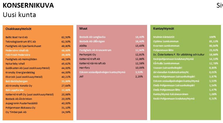 Kunnanvaltuusto päättää kuntakonsernin toiminnasta ja taloudellisista tavoitteista, sekä konserniohjauksen periaatteista ja omistajapoliittisista linjauksista.