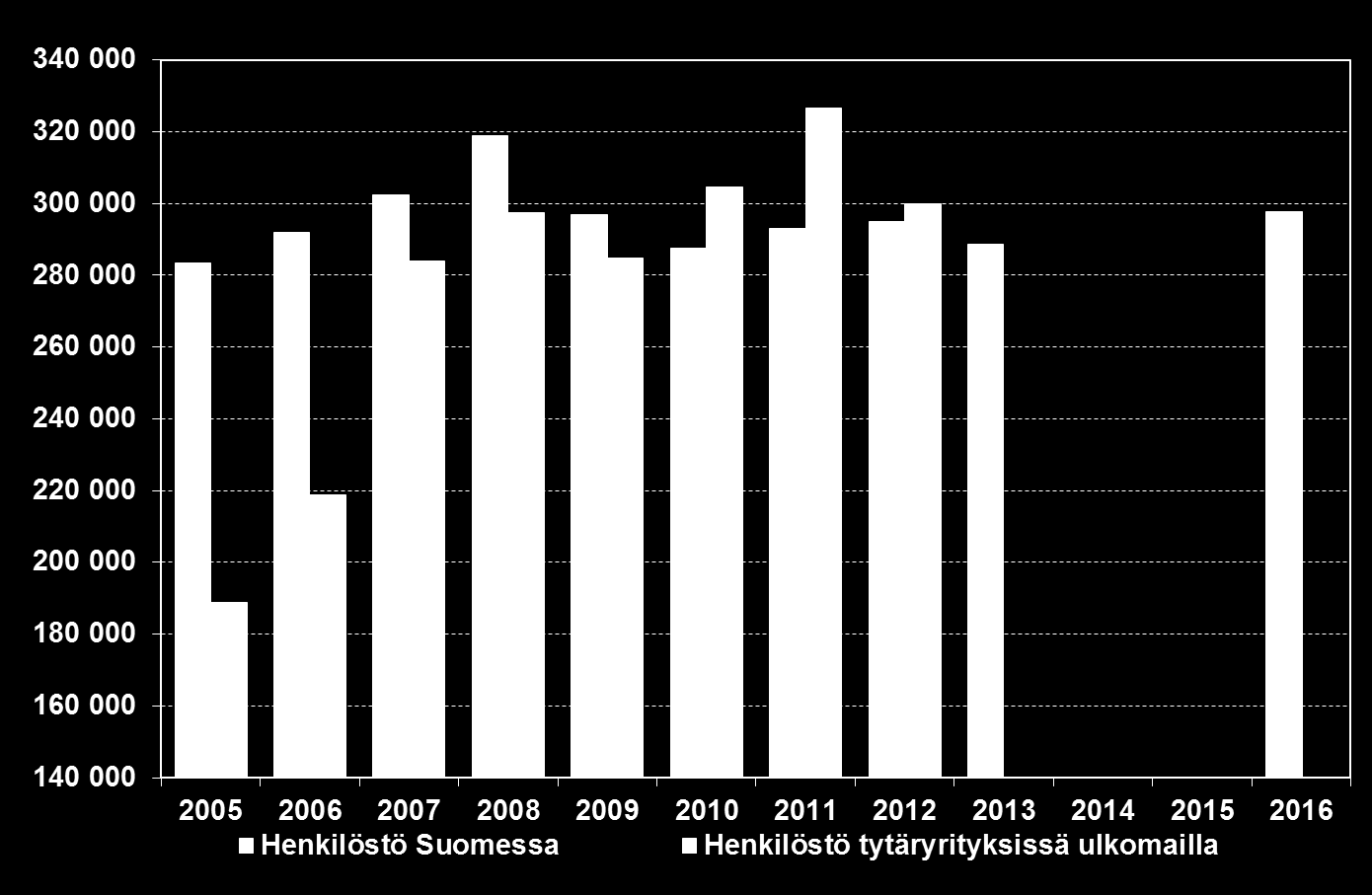 Teknologiateollisuuden henkilöstö Suomessa ja ulkomailla 2005-2012 sekä arvio Suomen henkilöstön