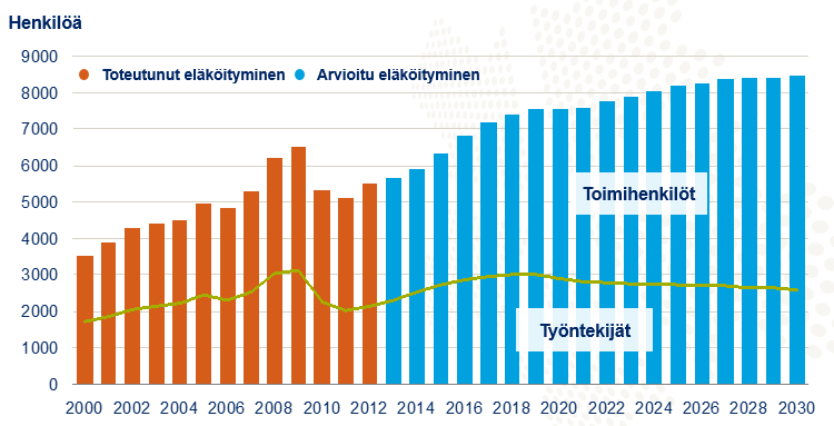 Eläkkeelle siirtyvien määrä kasvaa teknologiateollisuudessa Lähde: