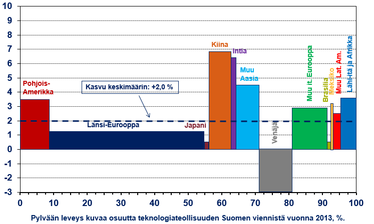 Teknologiateollisuuden kysyntä maailmalla kasvaa 2,0 % vuonna 2015