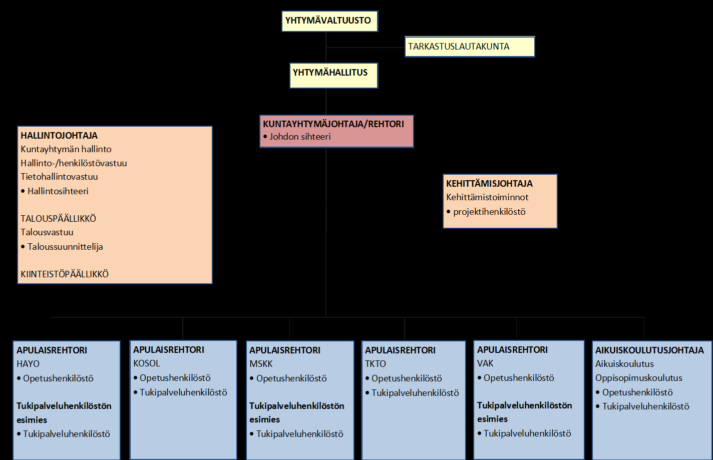 2.5 Henkilöstötavoitteet Koulutuskuntayhtymän strategiana on kehittää henkilöstön osaamista ja panostaa henkilöstön hyvinvointiin.