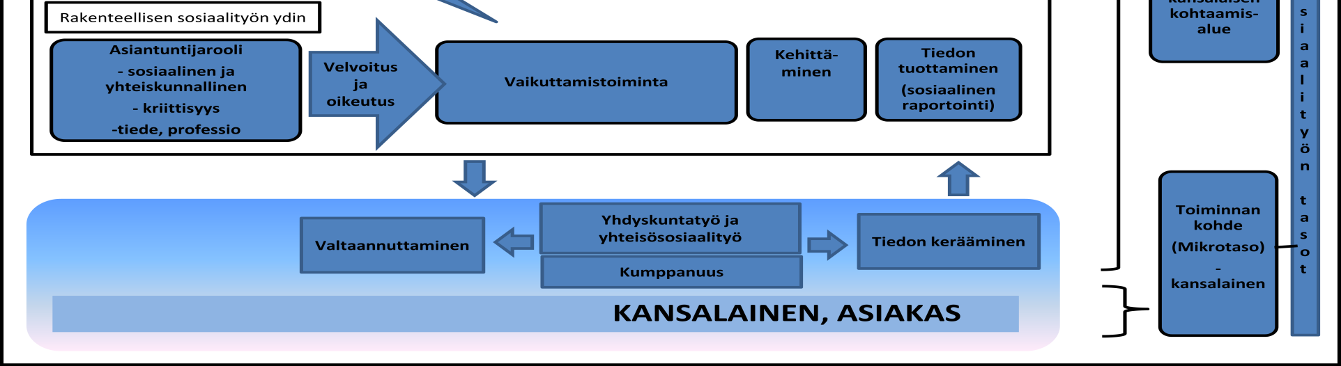 Rakenteellisen sosiaalityön malli: synteesi aikaisemmista