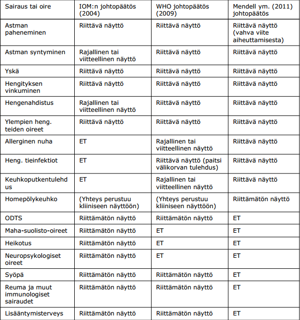 14 merkiksi allerginen nuha antaa WHO:n johtopäätöksen (2004) mukaan rajallisen tai viitteellisen näytön, mutta uudempi Mendellin ym.