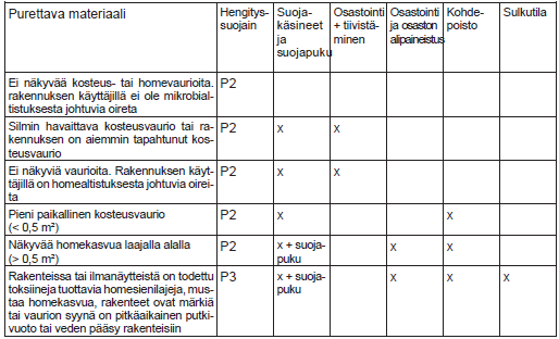 26 5.3 Kosteus- ja mikrobivauriorakenteen purku Kosteus- ja mikrobivaurioituneet rakenteet pitää korjata siten, että huoneistoa voidaan käyttää turvallisesti eikä vaurio uusiudu.