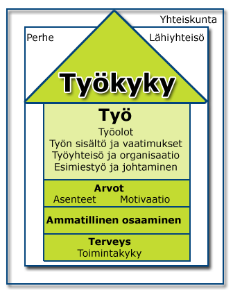 Työ muodostaa työkykytalon neljännen ja suurimman kerroksen. Työhön liittyviä tekijöitä ovat työolot, työn sisältö ja vaatimukset, työyhteisö ja organisaatio ja esimiestyö sekä johtaminen.