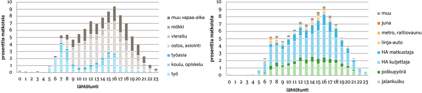 8 Henkilöautolla ajaminen ja sen kyydissä matkustaminen on selvästi yleisin kulkumuoto ympäri vuorokauden.