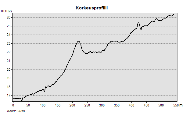 31 Kuva 14: Kohteen 9028 korkeusprofiili. Rantatörmän voi havaita profiilissa noin 40 41 m korkeudella. Myös heikommin kehittyneitä törmiä voi nähdä ainakin noin 32, 46, 49 ja 51 metrin korkeuksilla.