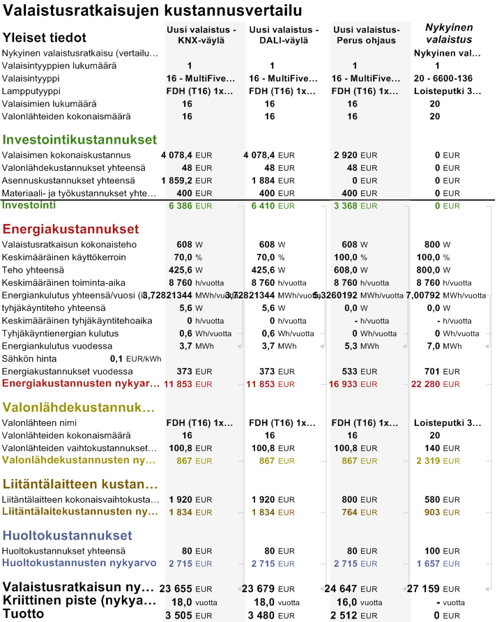 32 (56) TAULUKKO 6. Esimerkkilaskelma valaistusratkaisujen kustannuksista. Taulukosta 6 näkee hyvin eri valaistusratkaisujen aiheuttamat kustannukset.