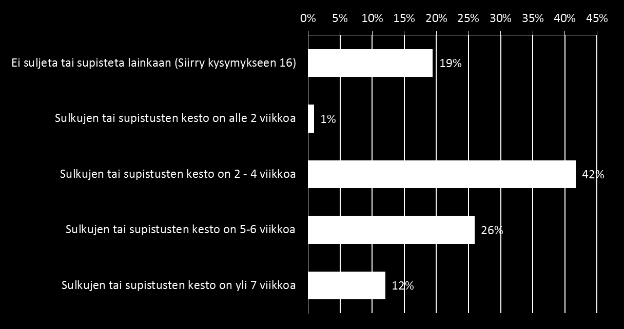 Suljetaanko tai supistetaanko organisaationne