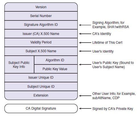 12 KUVIO 1. X.509-varmenteen rakenne (Frahim & Huang 2008) VPN:n kannalta kiinnostavat kentät ovat allekirjoituksen algoritmi, CA:n X.