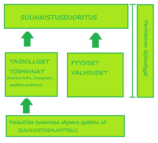 12 3 HUIPULLA VAADITTAVAT OMINAISUUDET KUVA 1. Suunnistussuoritus. (Muokattu Nikulainen 1988, 7) Pyöräsuunnistus on monien ominaisuuksien yhdistelmä.