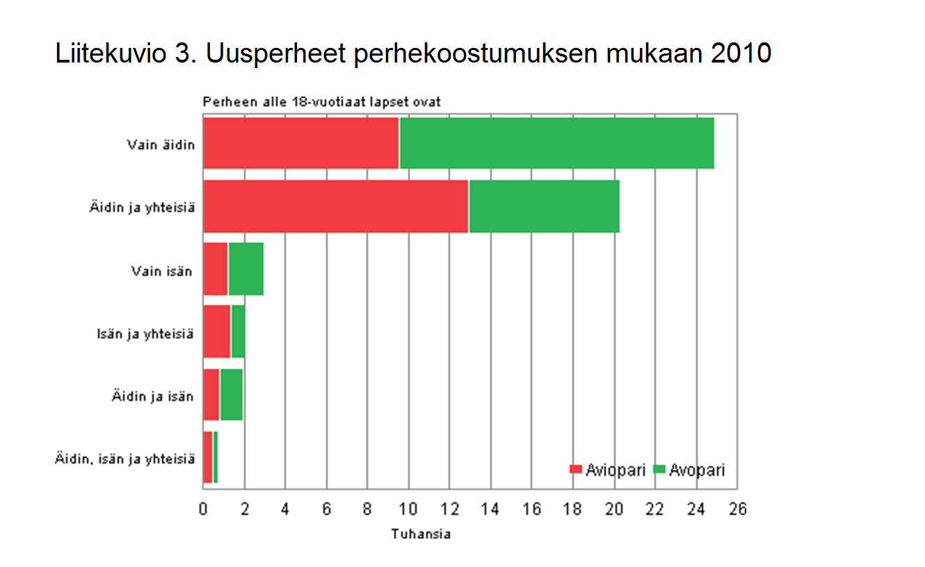 JYVÄSKYLÄN YLIOPISTON AVOIN YLIOPISTO Suomen virallinen tilasto (SVT): Perheet [verkkojulkaisu]. ISSN=1798-3215. 2010, Liitekuvio 3.