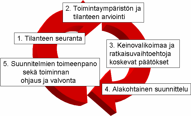 37 Johtamisprosessin yleisen mallin (Kuva 7) tulisi kuitenkin olla hiukan OODAsilmukasta eroava, sillä OODA ei sisällä johtamistoimintaan kuuluvaa, ja yleensä sen oleellistakin osaa; suunnittelua.