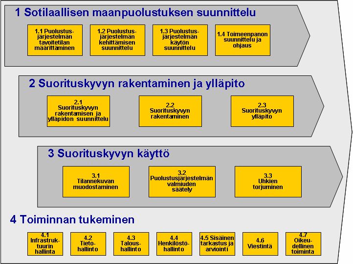 52 Kuva 10 Puolustusvoimien pääprosessit ja niiden osaprosessit 151 Merivoimien prosessityö aloitettiin vuonna 2004, jolloin tunnistettiin puolustusvoimien prosessikartasta merivoimien tekeminen.