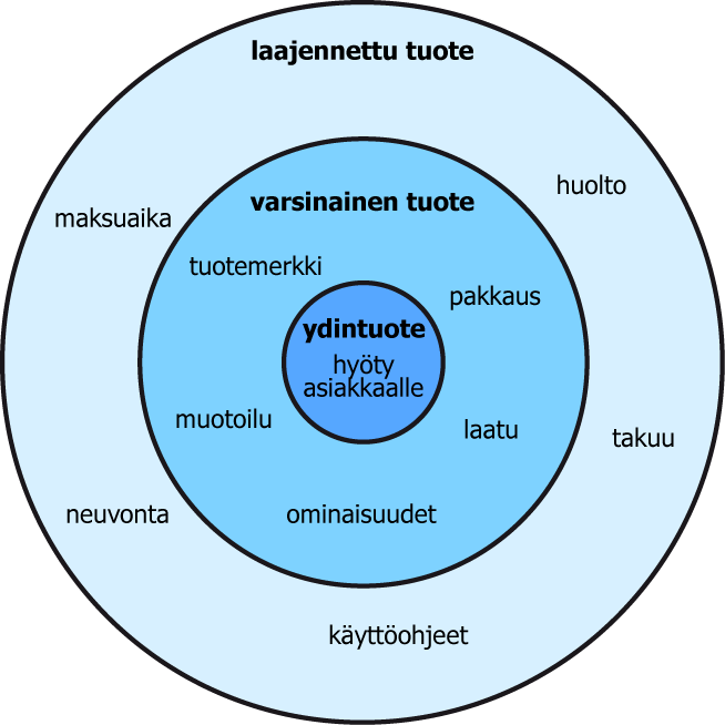 10 Kuvio 1. Tuotteen kolme tasoa.