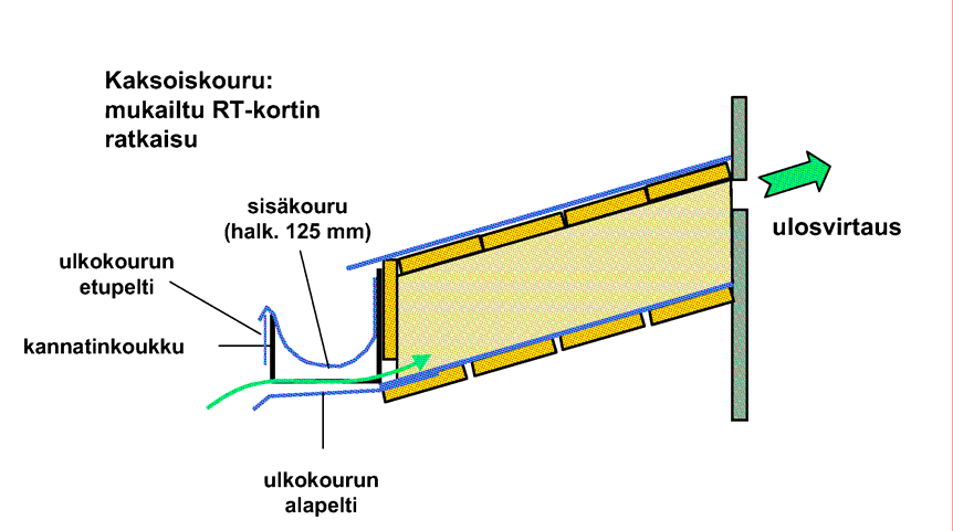 Kuva 6. Ehdotus paloa pidättävän räystään rakenteesta [Hietaniemi ym. 2003]. Mahdollisten omaisuusvahinkojen pienentämisen kannalta puisen julkisivun palonlevitysominaisuuksilla on vaikutusta.