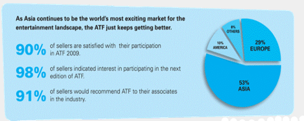 Asia Television Forum Tärkein alan market Aasiassa Mukana kaikki sisällöt ja jakelualustat Vuonna 2009: 740 yritystä 53 maasta 312 ostajaa 41 maasta 8 % kasvua osallistujamäärissä 8.-10.12.2010 Suntec, Singapore http://www.