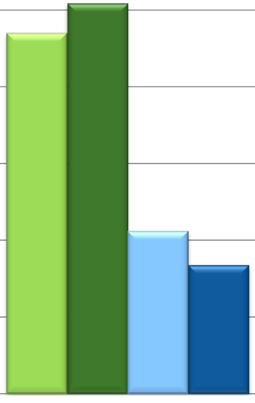 Commercial viewing time is increasing 1+ 25-44 12 1 12 1 Commercial channels 29 Min/day 8 6 4 8 6 4 Commercial channels 213 Yle total