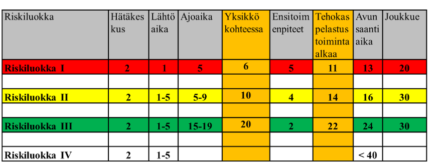 Hätäkeskuksen toimintavalmiusaika on Hätäkeskuslaitoksen vastuulla. Sisäasiainministeriö valvoo hätäkeskuksen toimintavalmiusaikaa ja avunsaantiaikaa.