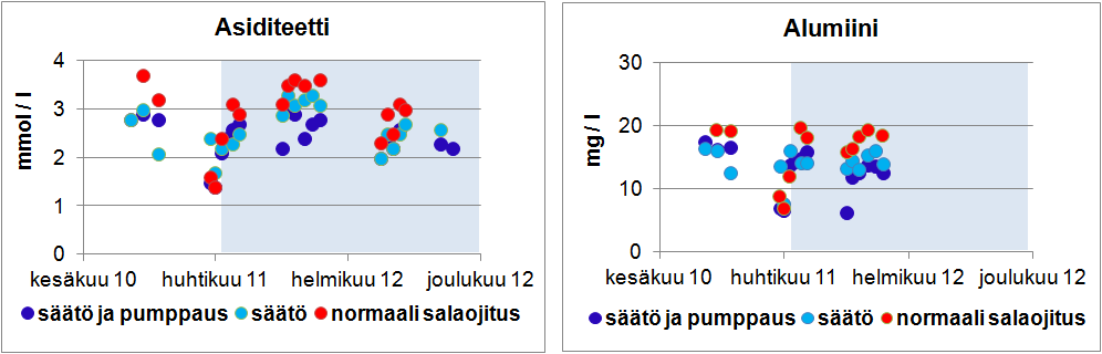 Salaojaveden asiditeetti ja alumiinipitoisuus Kuva: