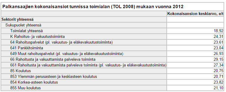 Taulukko 1. Superin viisi vaihetta elämän ja uran kehityksessä (Careersnz 2012) 5 Uravalinnoilla on yksi hyvin mitattavissa oleva merkitys yksilön taloudellisen menestymisen kannalta eli palkka.