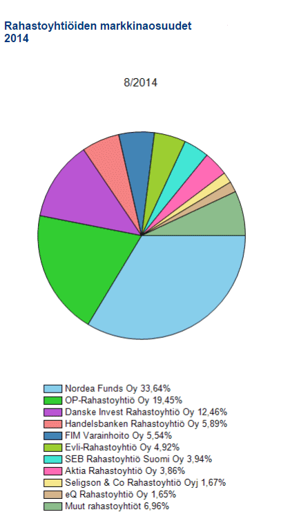 17 Kuvio 4. Rahastoyhtiöiden markkinaosuudet Suomessa (Finanssivalvonta 2014b) Yhteensä rahastoihin on sijoitettu Suomessa 85,6 miljardia euroa (Finanssivalvonta 2014b).