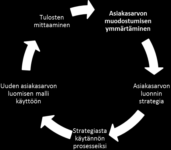 Kuva 2.2 Asiakasarvon luonnin tulisi olla strategian laatimisen lähtökohtana (Woodruff, 1997, p. 147) Grönroosin (2007, p.