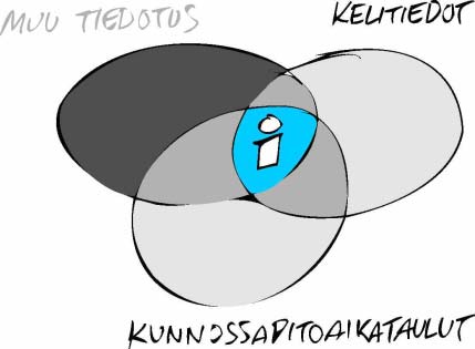 Keskustan vilkkaimmille kaduille tulee luoda oma hoitoluokka, joka tehostaa erityisesti liukkaudentorjuntaa. Kuva 22. Riittävä informaation saanti tukee kulkumuotovalintoja.