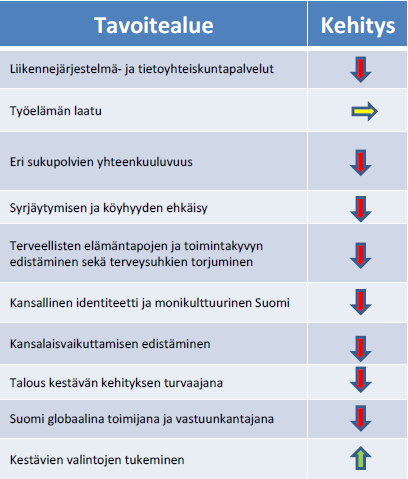 Kestävän kehityksen strategian kokonaisarviointi 2009 Suhteessa muihin maihin Suomen kestävän kehityksen tila on kansainvälisten vertailujen perusteella hyvä.