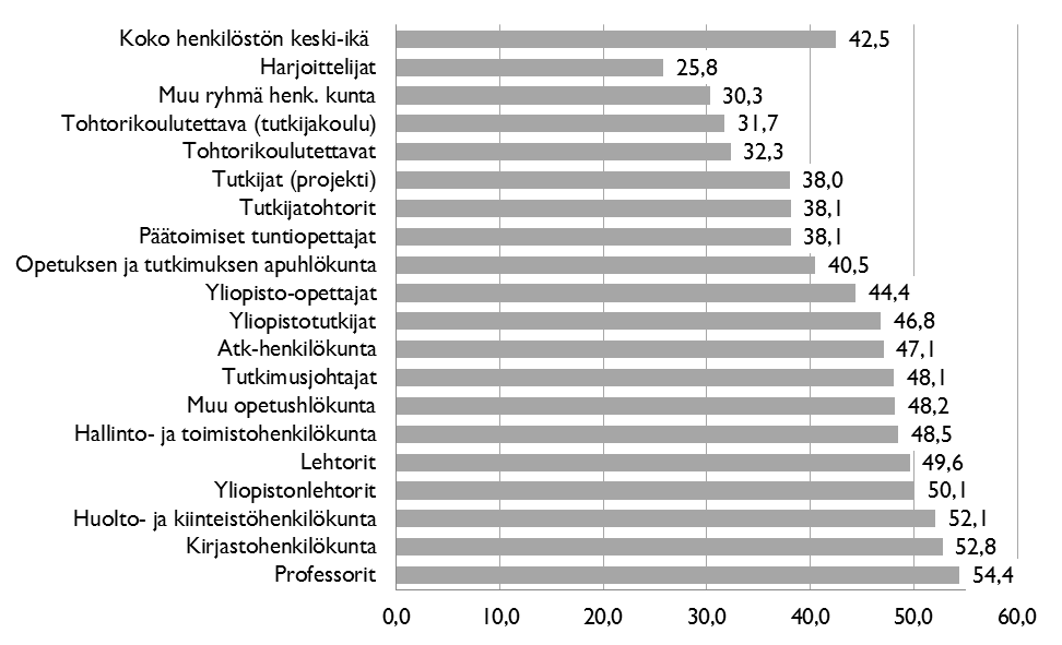 1.3 Henkilöstön ikä -, sukupuoli- ja koulutusrakenne Yliopiston henkilöstön keski-ikä nousi hiukan edelliseen vuoteen verrattuna. Vuonna 2013 keski-ikä oli 42,5 vuotta (42,0 vuonna 2012).