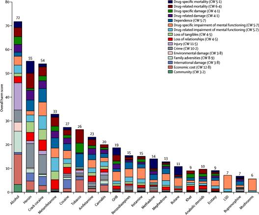 Percentage of Participants Drug harms in the UK: a multicriteria decision analysis, Nutt et al., Lancet.