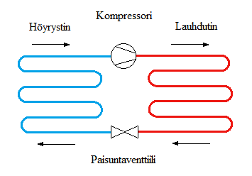 45 Kuva 22. Yksinkertainen lämpöpumpun kiertoprosessi. 4.1.1 Komponentit Lämpöpumpun neljä pääkomponenttia on kompressori, paisuntaventtiili, lauhdutin ja höyrystin.