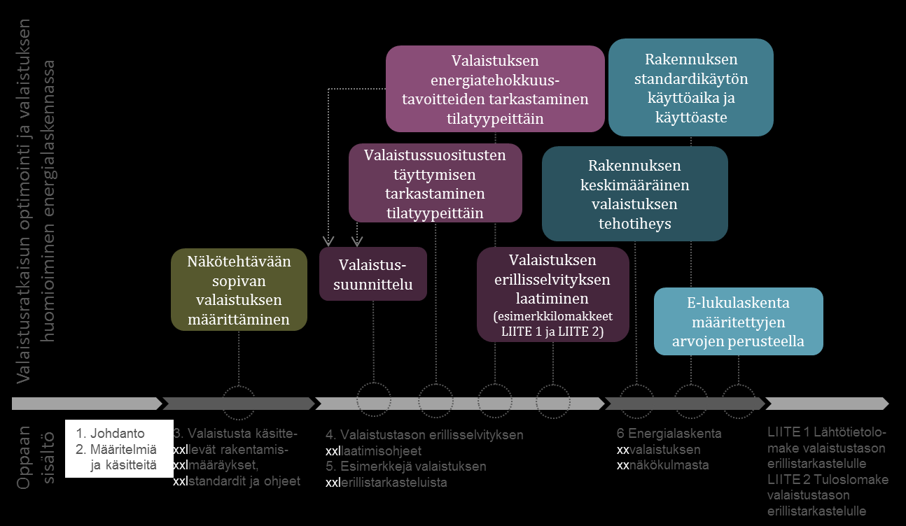 1 Johdanto Rakentamismääräyskokoelman osassa D3 Rakennuksen energiatehokkuus, määräykset ja ohjeet (2012) on esitetty rakennuksen standardikäyttö ja energialaskennassa käytettävät sisäiset