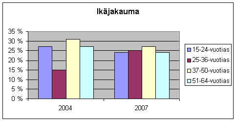 2.2 Ikäjakauma Vuosi 2004 Vuosi2007 15 24-vuotiaat 27 % 24 % 25