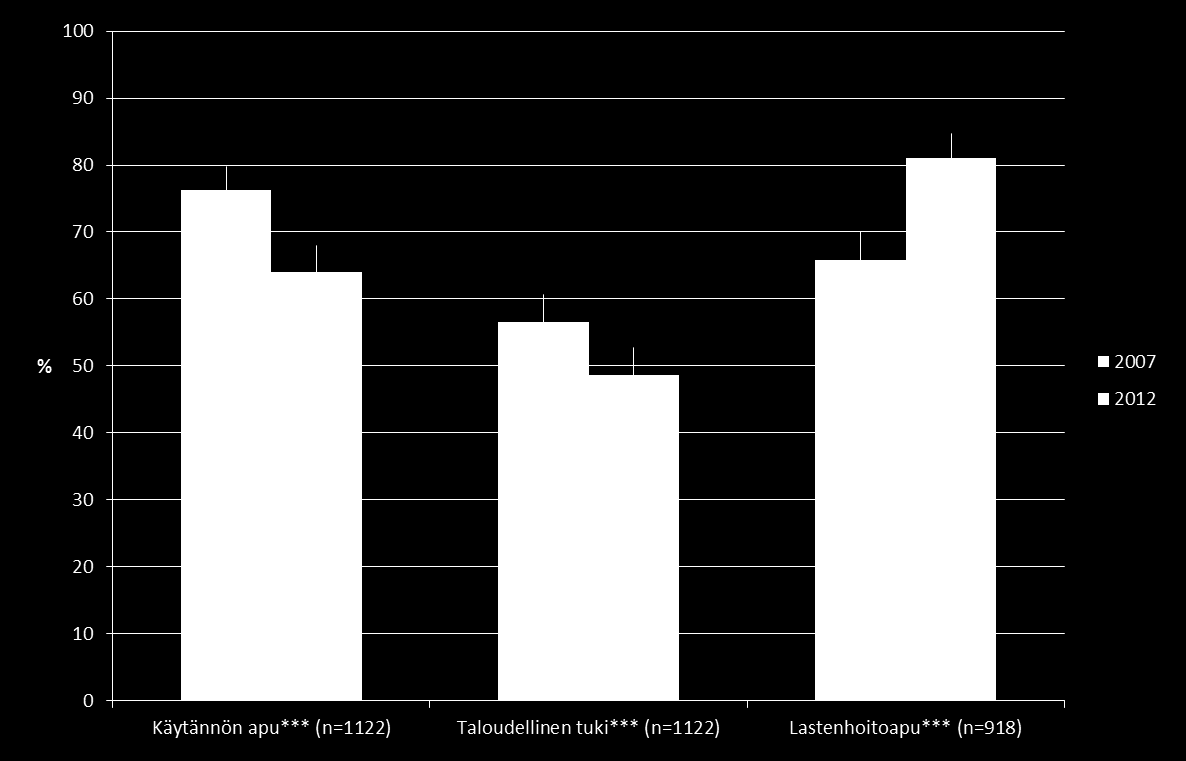 Suurten ikäluokkien lapsilleen antama käytännön apu, taloudellinen tuki ja lastenhoitoapu vuosina 2007 ja 2012 Sukupolvien