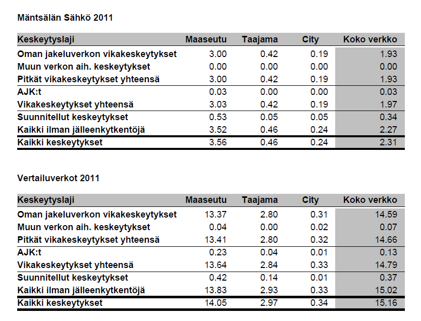 Vertailua samankaltaisiin siirtoverkkoihin Keskimääräinen keskeytysaika asiakkaalla vuodessa h/a (kph/kp) SAIDI Meillä ei ole mitään silmille hyppäävää